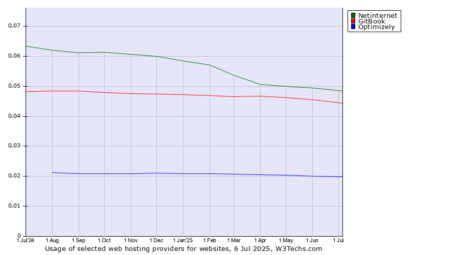 Historical trends in the usage of Netinternet vs. GitBook vs. Optimizely