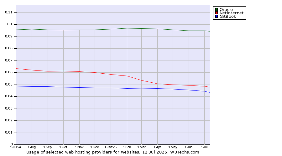 Historical trends in the usage of Oracle vs. Netinternet vs. GitBook