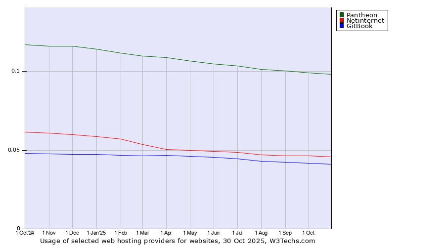 Historical trends in the usage of Pantheon vs. Netinternet vs. GitBook