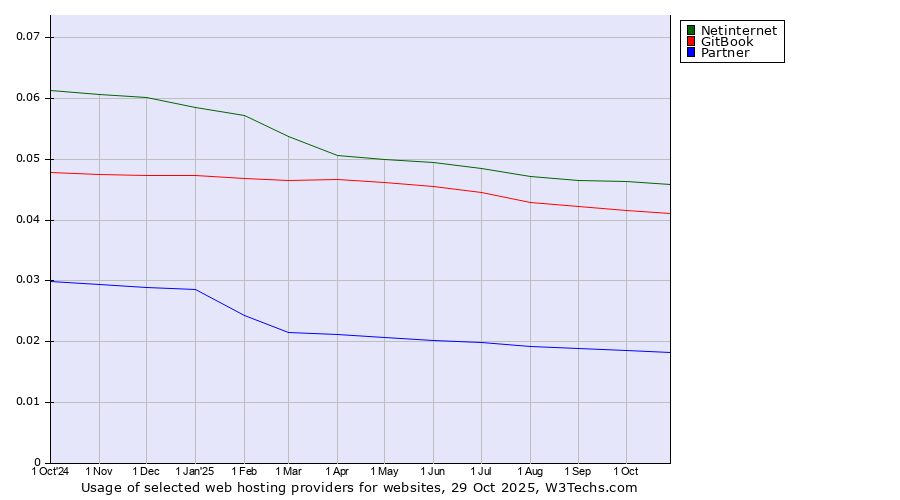 Historical trends in the usage of Netinternet vs. GitBook vs. Partner