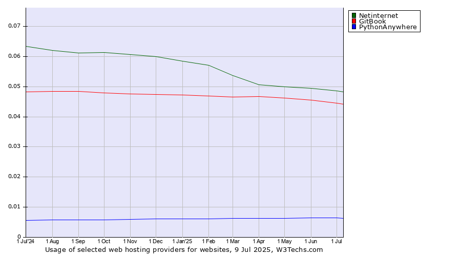 Historical trends in the usage of Netinternet vs. GitBook vs. PythonAnywhere