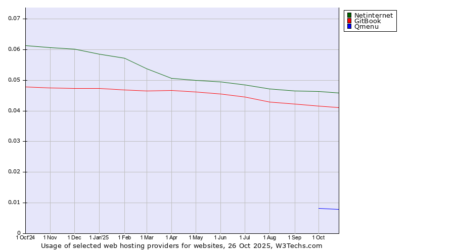 Historical trends in the usage of Netinternet vs. GitBook vs. Qmenu