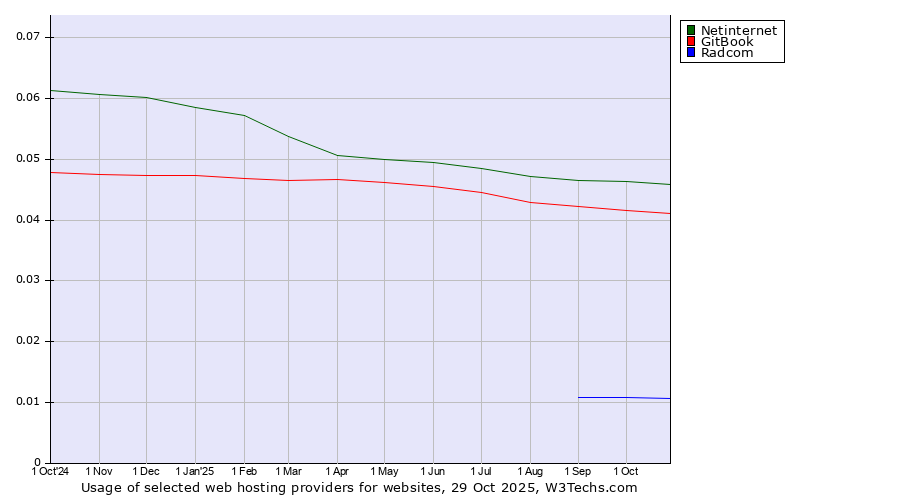 Historical trends in the usage of Netinternet vs. GitBook vs. Radcom