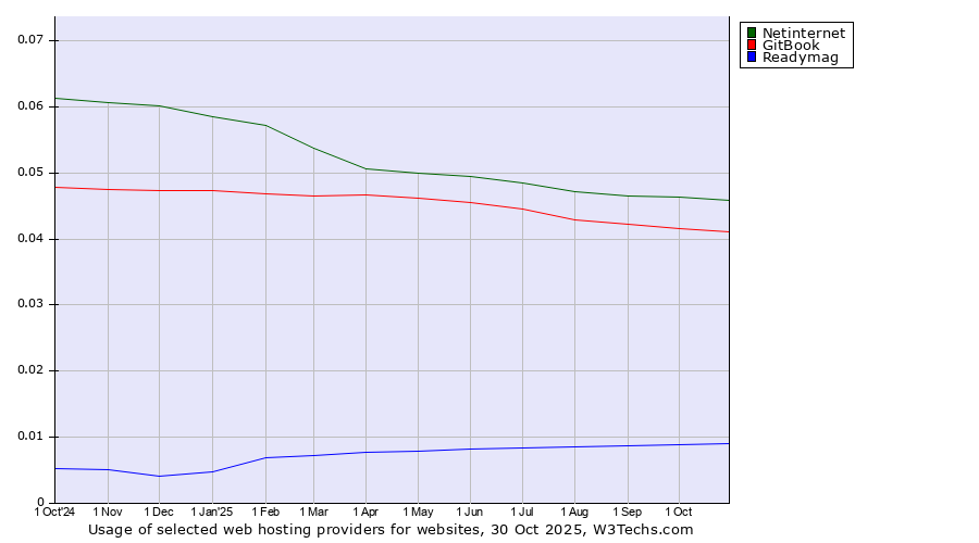 Historical trends in the usage of Netinternet vs. GitBook vs. Readymag