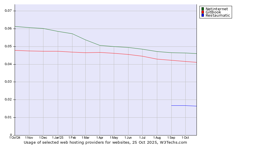 Historical trends in the usage of Netinternet vs. GitBook vs. Restaumatic