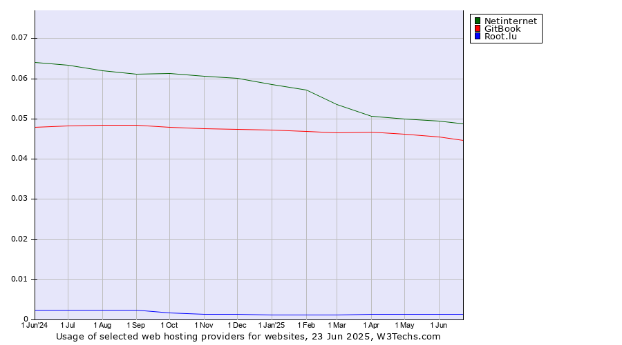 Historical trends in the usage of Netinternet vs. GitBook vs. Root.lu