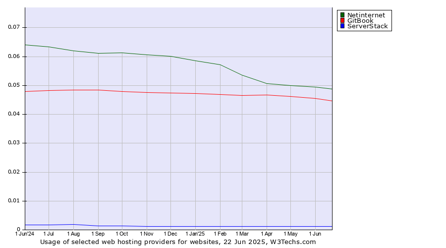 Historical trends in the usage of Netinternet vs. GitBook vs. ServerStack