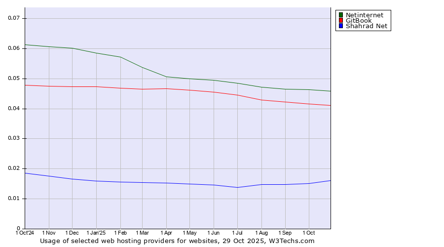 Historical trends in the usage of Netinternet vs. GitBook vs. Shahrad Net