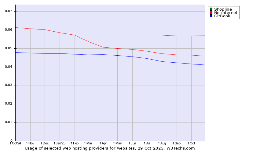 Historical trends in the usage of Shopline vs. Netinternet vs. GitBook