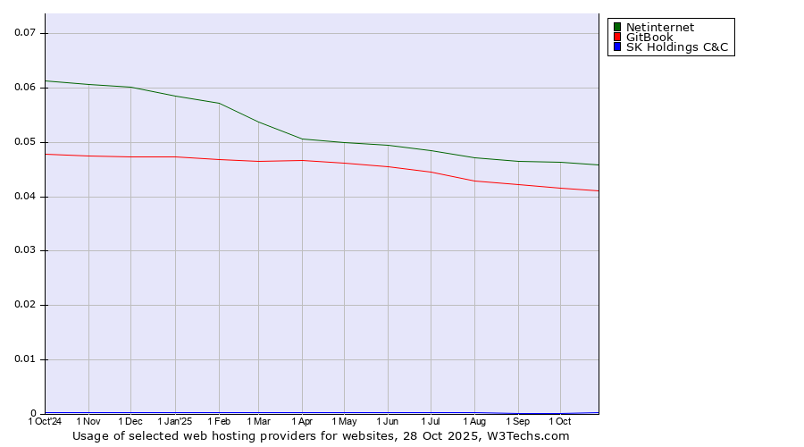 Historical trends in the usage of Netinternet vs. GitBook vs. SK Holdings C&C