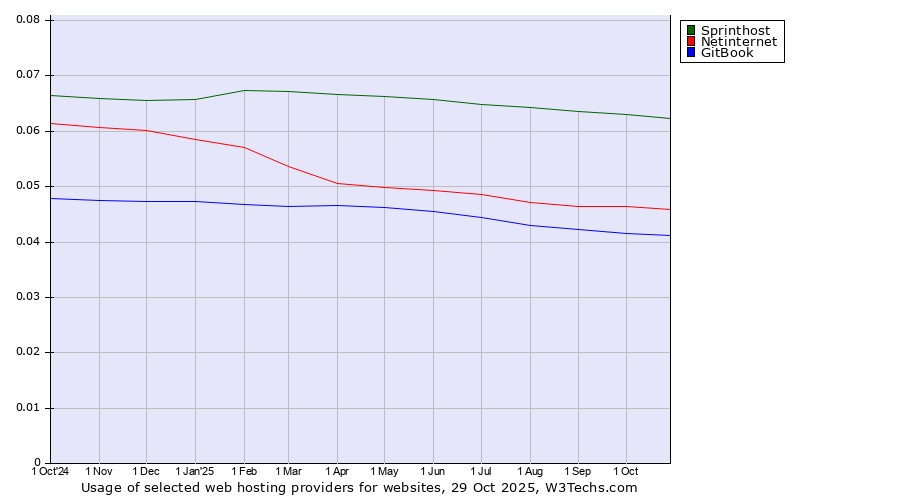 Historical trends in the usage of Sprinthost vs. Netinternet vs. GitBook