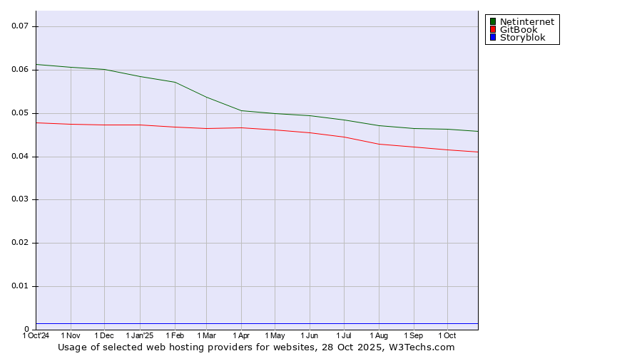 Historical trends in the usage of Netinternet vs. GitBook vs. Storyblok