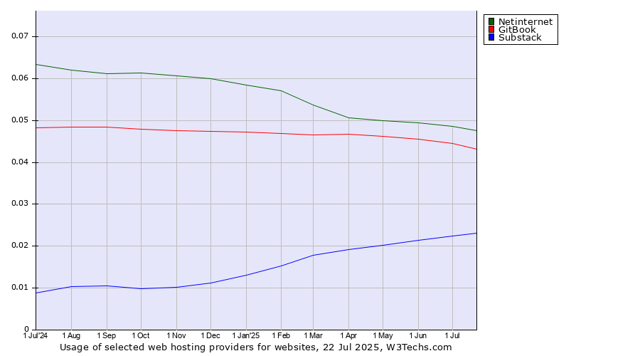 Historical trends in the usage of Netinternet vs. GitBook vs. Substack