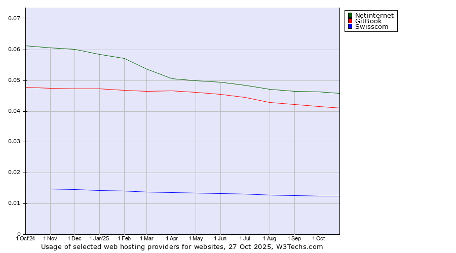 Historical trends in the usage of Netinternet vs. GitBook vs. Swisscom