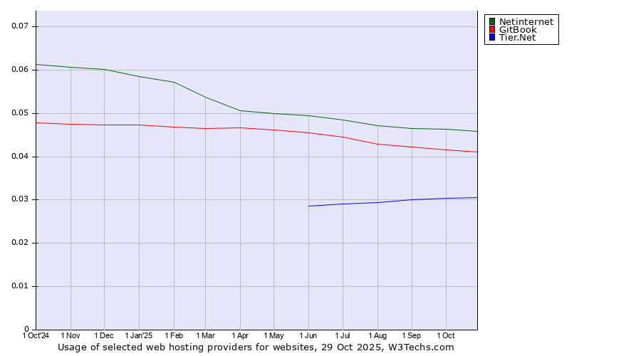 Historical trends in the usage of Netinternet vs. GitBook vs. Tier.Net