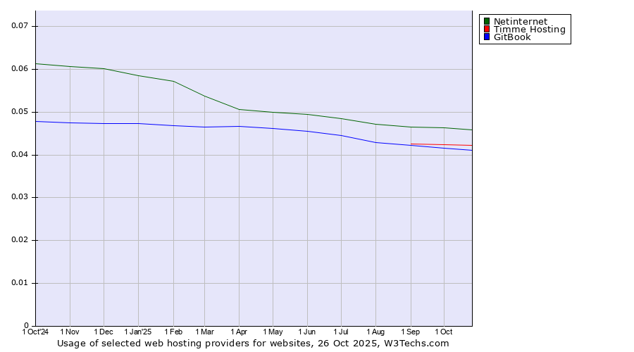 Historical trends in the usage of Netinternet vs. Timme Hosting vs. GitBook