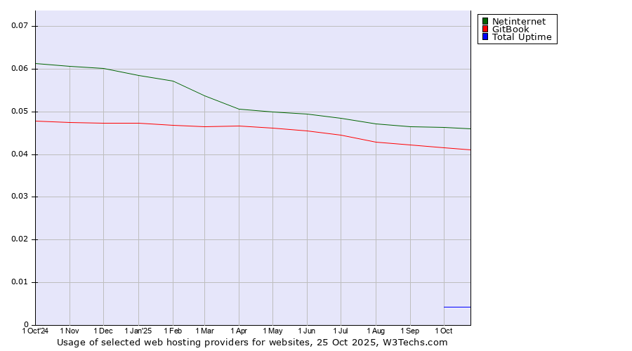 Historical trends in the usage of Netinternet vs. GitBook vs. Total Uptime