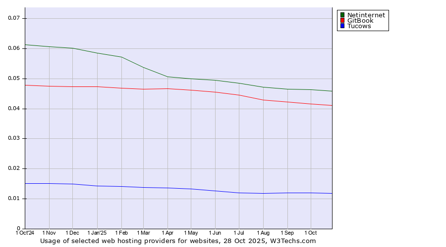 Historical trends in the usage of Netinternet vs. GitBook vs. Tucows