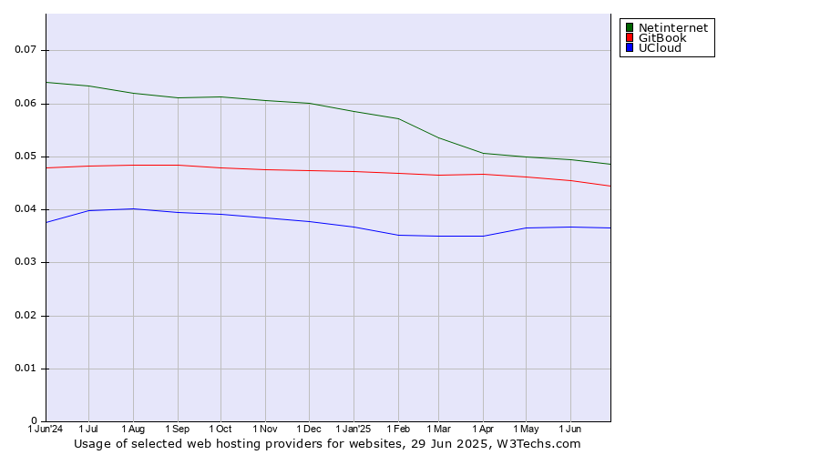 Historical trends in the usage of Netinternet vs. GitBook vs. UCloud