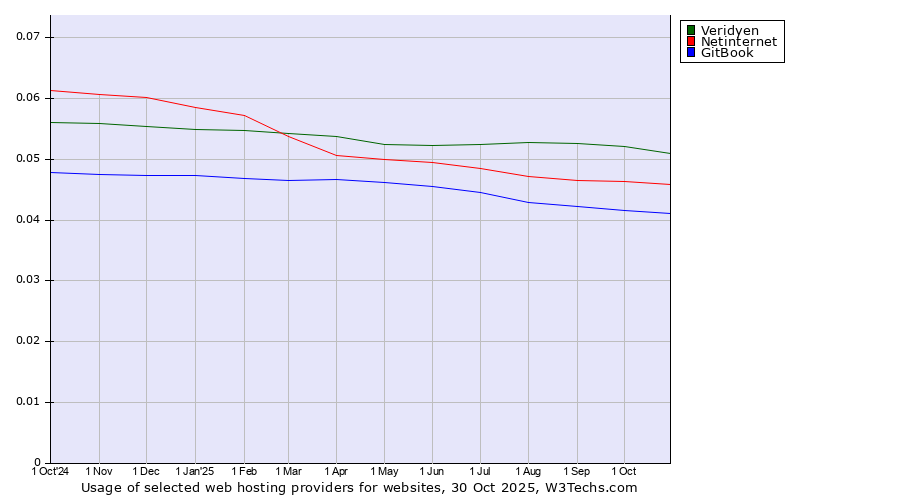 Historical trends in the usage of Veridyen vs. Netinternet vs. GitBook