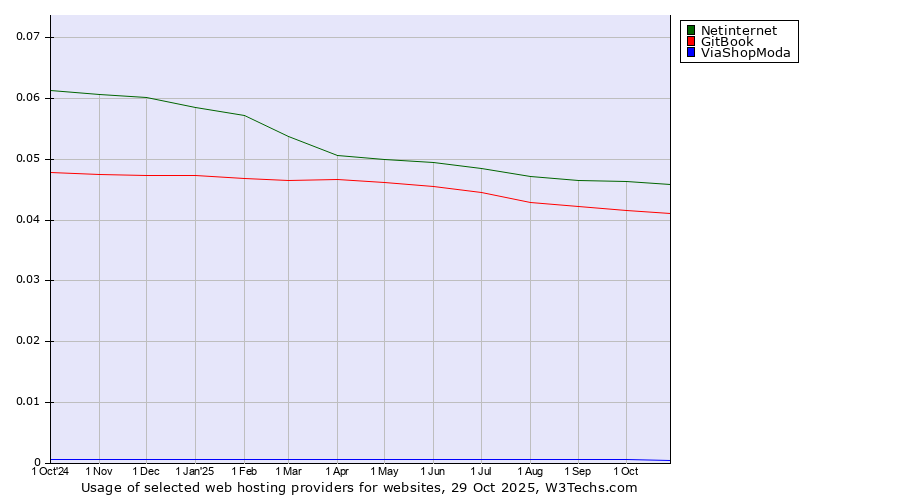Historical trends in the usage of Netinternet vs. GitBook vs. ViaShopModa