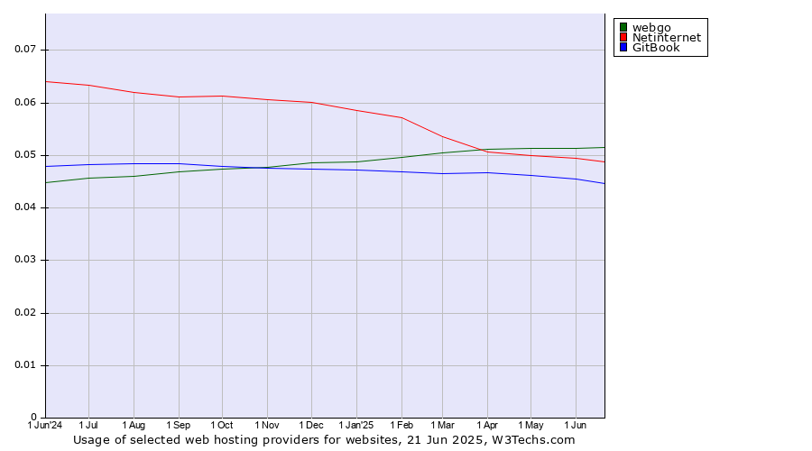 Historical trends in the usage of webgo vs. Netinternet vs. GitBook