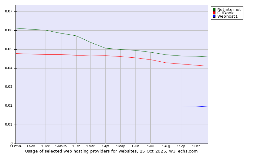 Historical trends in the usage of Netinternet vs. GitBook vs. Webhost1