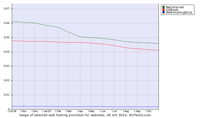 Historical trends in the usage of Netinternet vs. GitBook vs. WebHostingBuzz