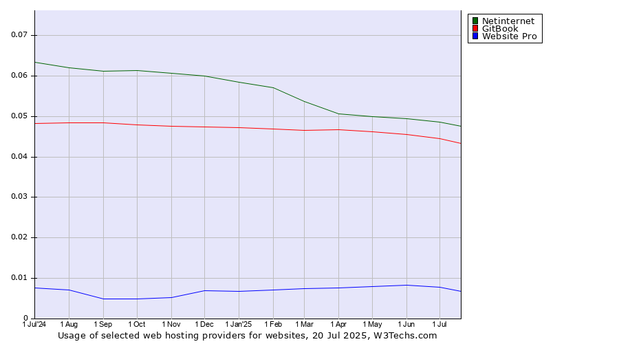 Historical trends in the usage of Netinternet vs. GitBook vs. Website Pro