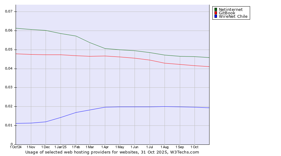 Historical trends in the usage of Netinternet vs. GitBook vs. WireNet Chile