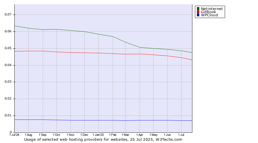 Historical trends in the usage of Netinternet vs. GitBook vs. WPCloud