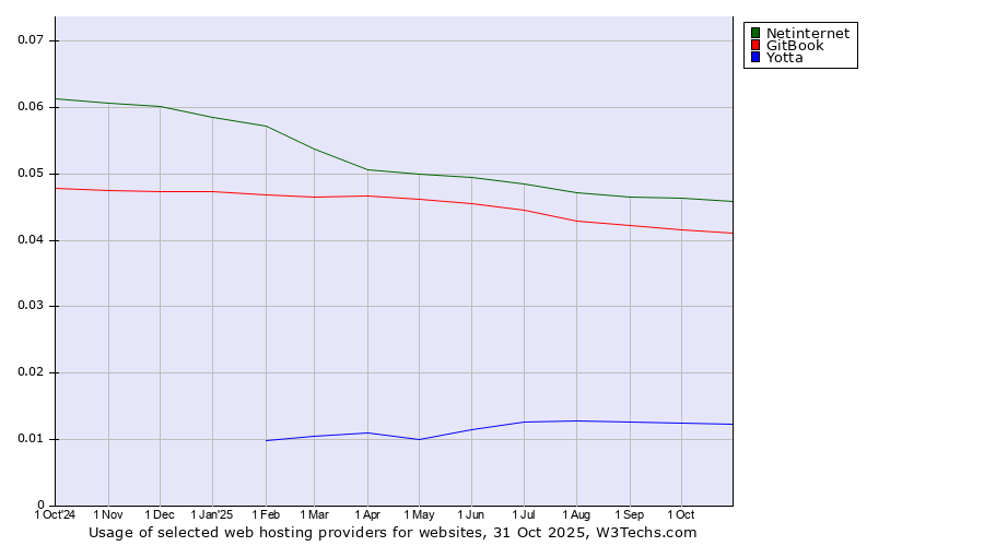 Historical trends in the usage of Netinternet vs. GitBook vs. Yotta