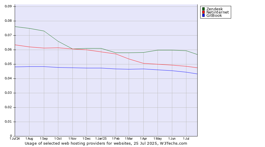 Historical trends in the usage of Zendesk vs. Netinternet vs. GitBook