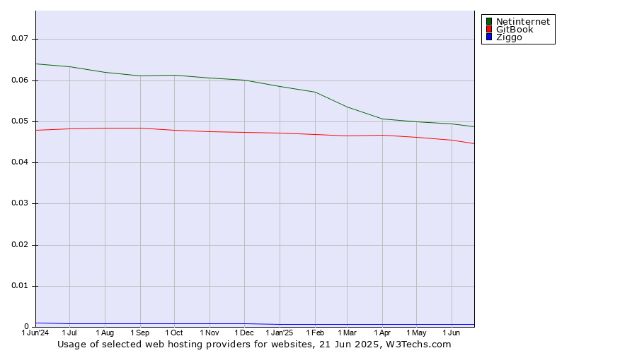 Historical trends in the usage of Netinternet vs. GitBook vs. Ziggo