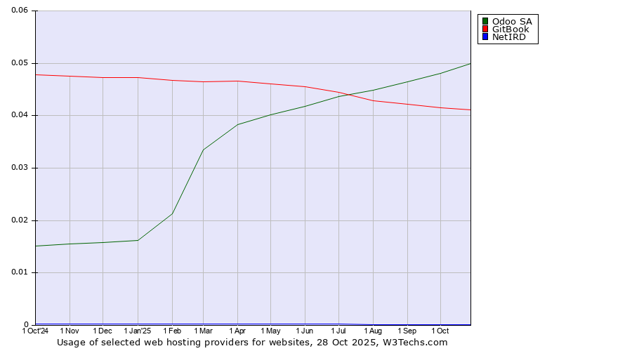 Historical trends in the usage of Odoo SA vs. GitBook vs. NetIRD
