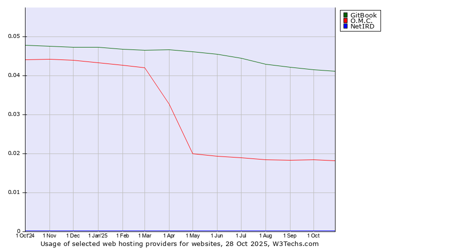 Historical trends in the usage of GitBook vs. O.M.C. vs. NetIRD