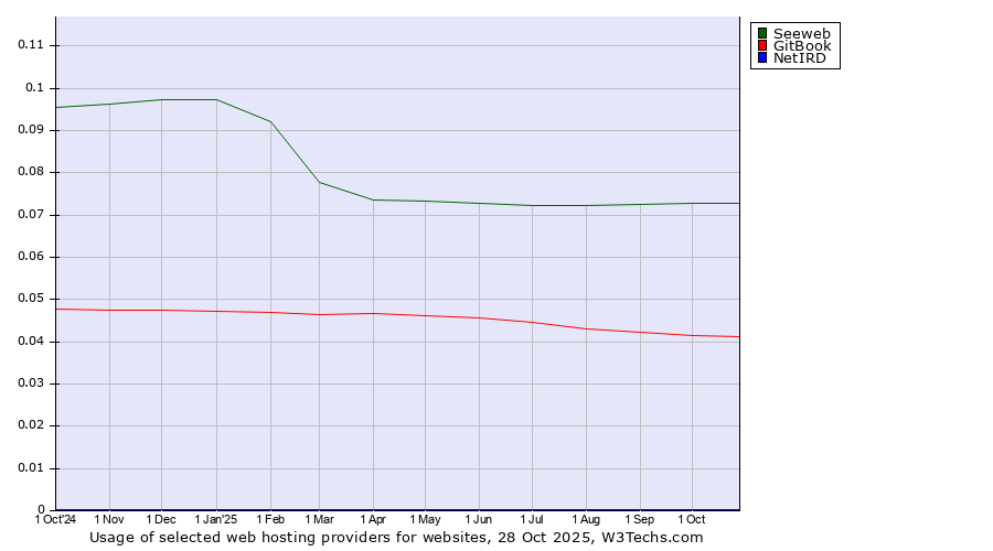 Historical trends in the usage of Seeweb vs. GitBook vs. NetIRD