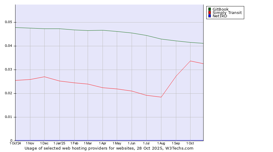 Historical trends in the usage of GitBook vs. Simply Transit vs. NetIRD
