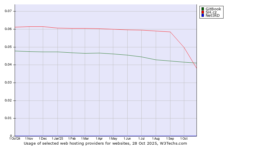 Historical trends in the usage of SH.cz vs. GitBook vs. NetIRD