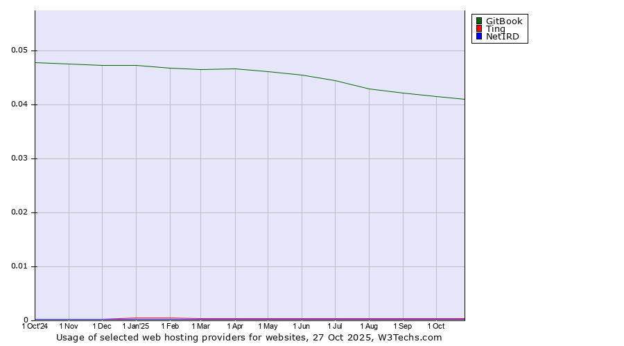 Historical trends in the usage of GitBook vs. Ting vs. NetIRD