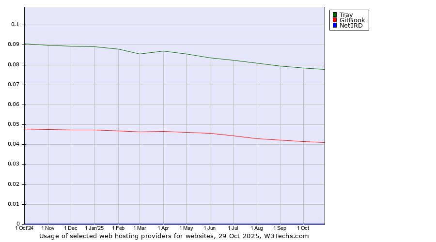 Historical trends in the usage of Tray vs. GitBook vs. NetIRD