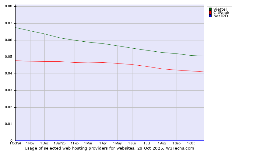 Historical trends in the usage of Viettel vs. GitBook vs. NetIRD