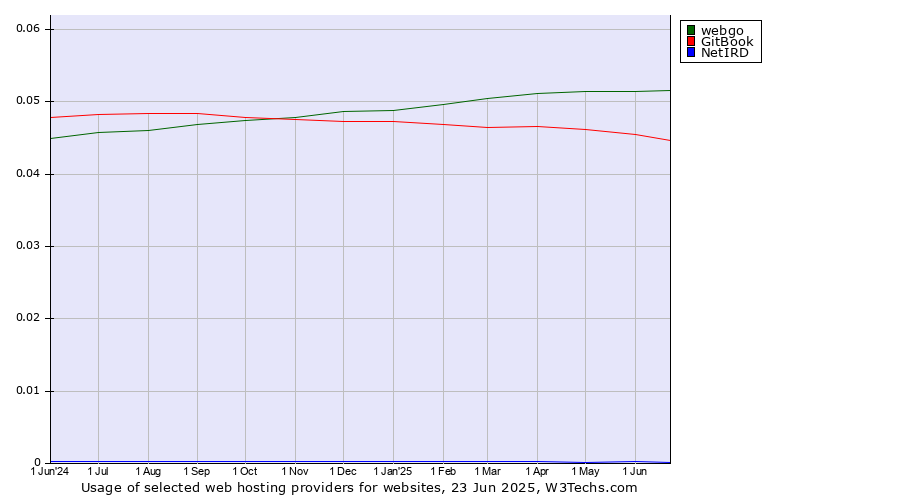 Historical trends in the usage of webgo vs. GitBook vs. NetIRD