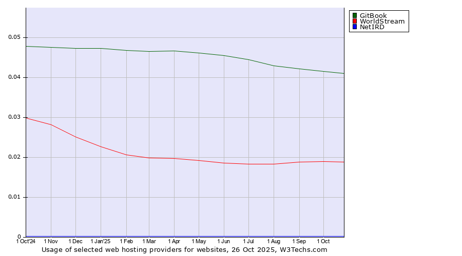Historical trends in the usage of GitBook vs. WorldStream vs. NetIRD