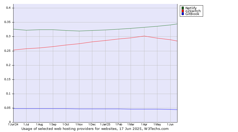 Historical trends in the usage of Netlify vs. o2switch vs. GitBook