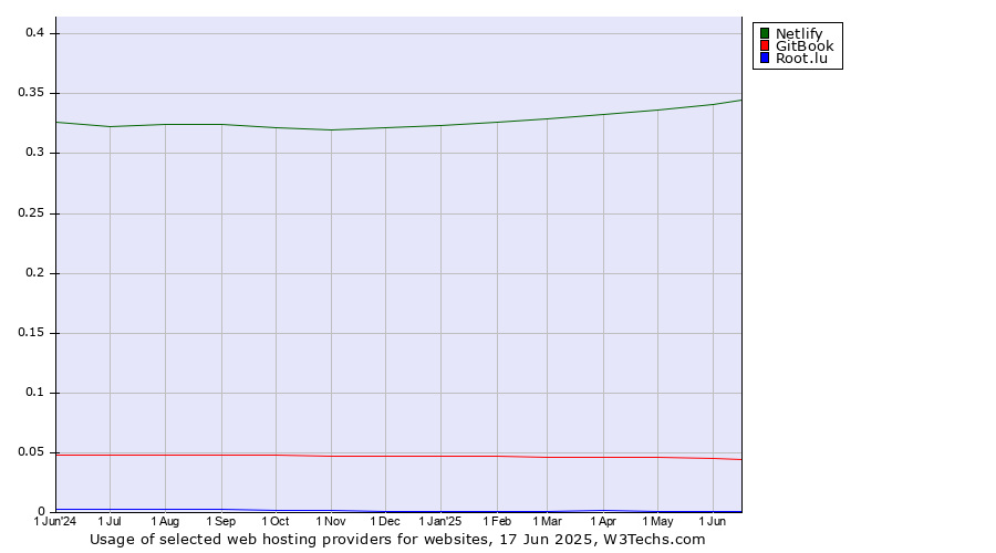 Historical trends in the usage of Netlify vs. GitBook vs. Root.lu