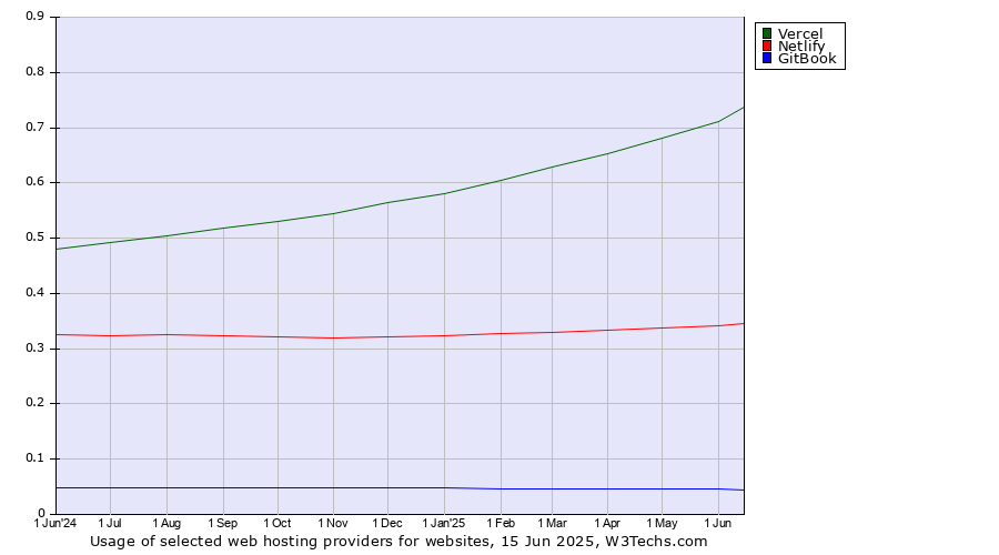 Historical trends in the usage of Vercel vs. Netlify vs. GitBook