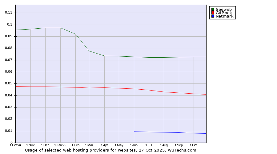 Historical trends in the usage of Seeweb vs. GitBook vs. Netmark