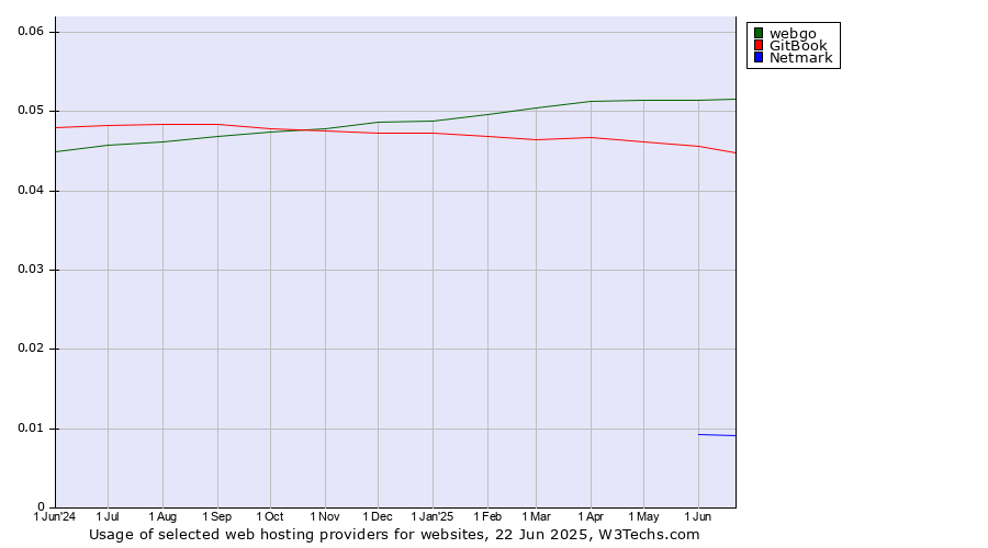 Historical trends in the usage of webgo vs. GitBook vs. Netmark