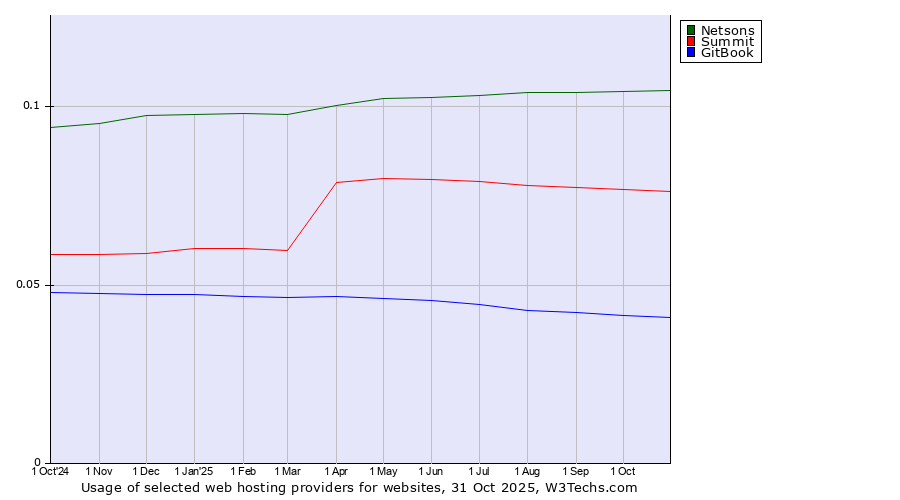 Historical trends in the usage of Netsons vs. Summit vs. GitBook